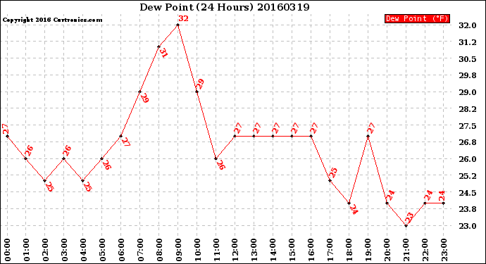 Milwaukee Weather Dew Point<br>(24 Hours)