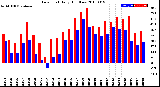 Milwaukee Weather Dew Point<br>Daily High/Low