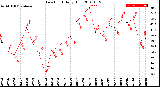 Milwaukee Weather Dew Point<br>Daily High