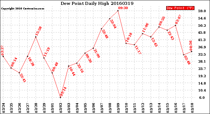 Milwaukee Weather Dew Point<br>Daily High