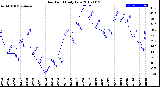 Milwaukee Weather Dew Point<br>Daily Low