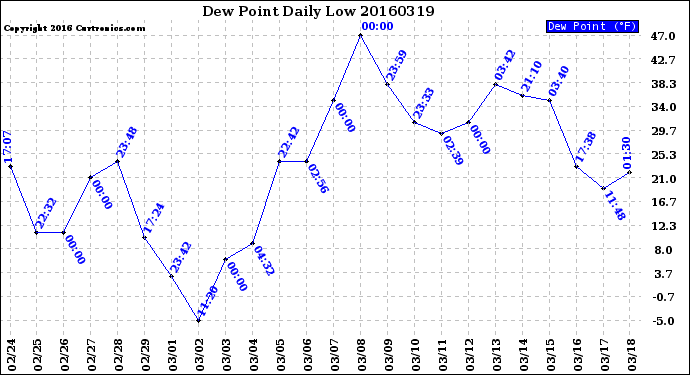 Milwaukee Weather Dew Point<br>Daily Low