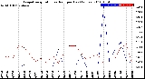 Milwaukee Weather Evapotranspiration<br>vs Rain per Day<br>(Inches)