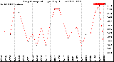 Milwaukee Weather Evapotranspiration<br>per Day (Inches)