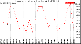 Milwaukee Weather Evapotranspiration<br>per Day (Ozs sq/ft)