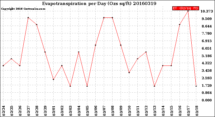 Milwaukee Weather Evapotranspiration<br>per Day (Ozs sq/ft)