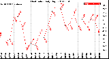 Milwaukee Weather Heat Index<br>Daily High