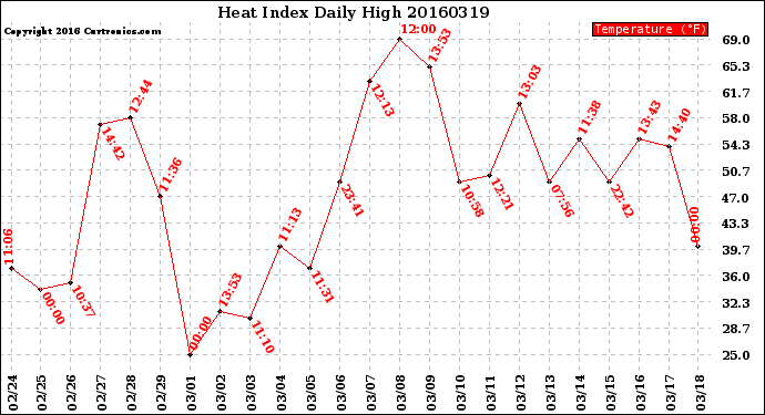Milwaukee Weather Heat Index<br>Daily High