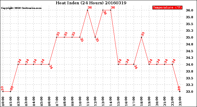 Milwaukee Weather Heat Index<br>(24 Hours)