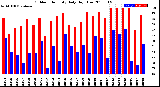 Milwaukee Weather Outdoor Humidity<br>Daily High/Low