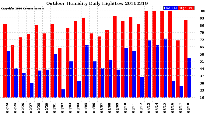 Milwaukee Weather Outdoor Humidity<br>Daily High/Low