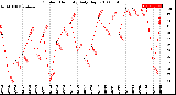 Milwaukee Weather Outdoor Humidity<br>Daily High