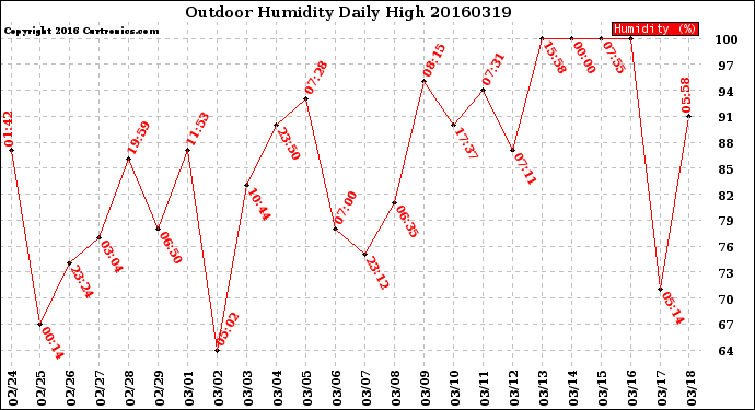 Milwaukee Weather Outdoor Humidity<br>Daily High