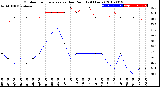 Milwaukee Weather Outdoor Temperature<br>vs Dew Point<br>(24 Hours)