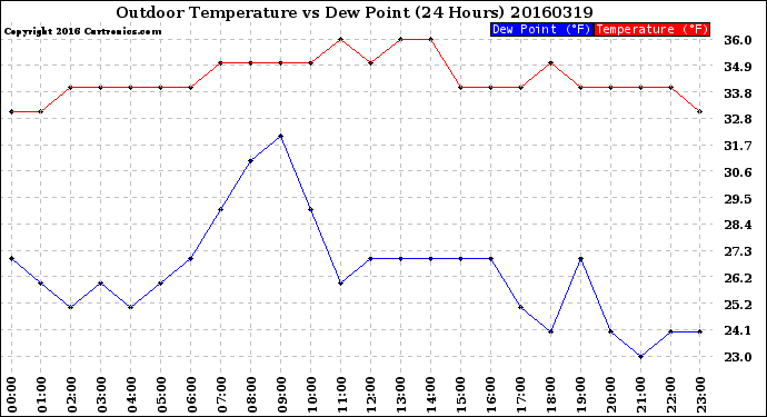 Milwaukee Weather Outdoor Temperature<br>vs Dew Point<br>(24 Hours)