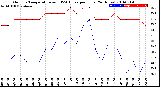 Milwaukee Weather Outdoor Temperature<br>vs THSW Index<br>per Hour<br>(24 Hours)