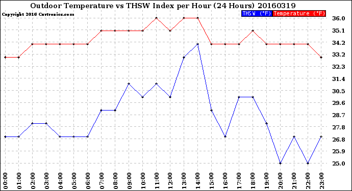 Milwaukee Weather Outdoor Temperature<br>vs THSW Index<br>per Hour<br>(24 Hours)