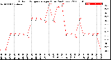 Milwaukee Weather Outdoor Temperature<br>per Hour<br>(24 Hours)