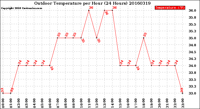 Milwaukee Weather Outdoor Temperature<br>per Hour<br>(24 Hours)