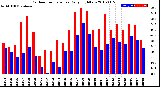 Milwaukee Weather Outdoor Temperature<br>Daily High/Low