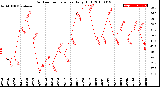 Milwaukee Weather Outdoor Temperature<br>Daily High