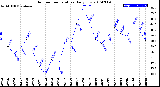 Milwaukee Weather Outdoor Temperature<br>Daily Low