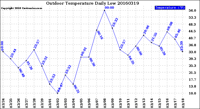 Milwaukee Weather Outdoor Temperature<br>Daily Low