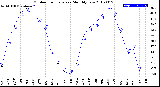 Milwaukee Weather Outdoor Temperature<br>Monthly Low