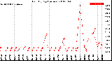 Milwaukee Weather Rain<br>By Day<br>(Inches)