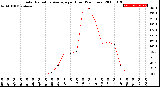 Milwaukee Weather Solar Radiation Average<br>per Hour<br>(24 Hours)