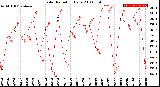 Milwaukee Weather Solar Radiation<br>Daily