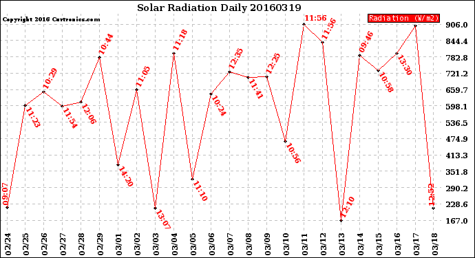 Milwaukee Weather Solar Radiation<br>Daily