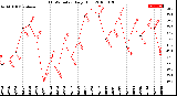 Milwaukee Weather THSW Index<br>Daily High