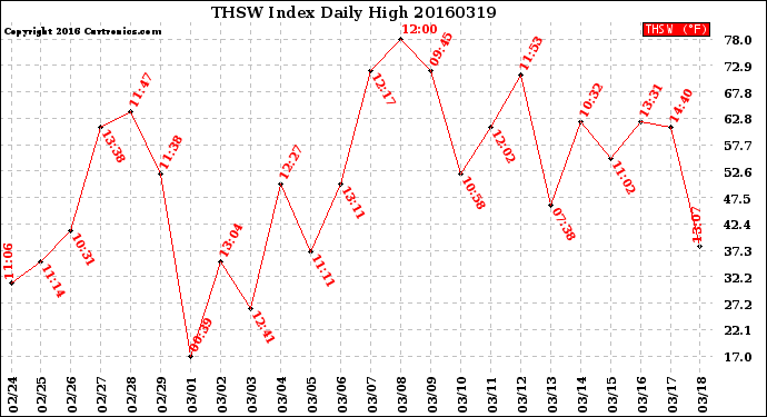 Milwaukee Weather THSW Index<br>Daily High