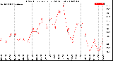 Milwaukee Weather THSW Index<br>per Hour<br>(24 Hours)