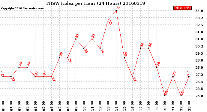 Milwaukee Weather THSW Index<br>per Hour<br>(24 Hours)