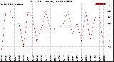 Milwaukee Weather Wind Direction<br>(By Day)