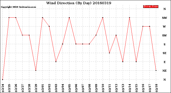 Milwaukee Weather Wind Direction<br>(By Day)