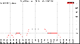 Milwaukee Weather Wind Direction<br>(24 Hours)