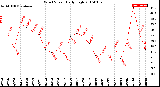 Milwaukee Weather Wind Speed<br>Daily High