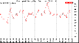 Milwaukee Weather Wind Speed<br>Hourly High<br>(24 Hours)