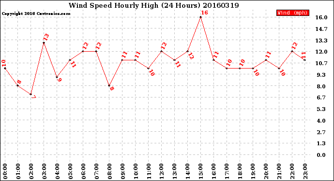 Milwaukee Weather Wind Speed<br>Hourly High<br>(24 Hours)