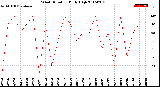 Milwaukee Weather Wind Direction<br>Daily High