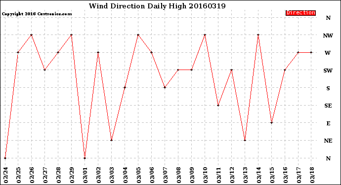 Milwaukee Weather Wind Direction<br>Daily High