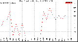 Milwaukee Weather Wind Direction<br>Monthly High