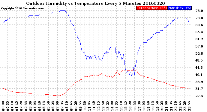 Milwaukee Weather Outdoor Humidity<br>vs Temperature<br>Every 5 Minutes