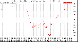 Milwaukee Weather Outdoor Humidity<br>Every 5 Minutes<br>(24 Hours)