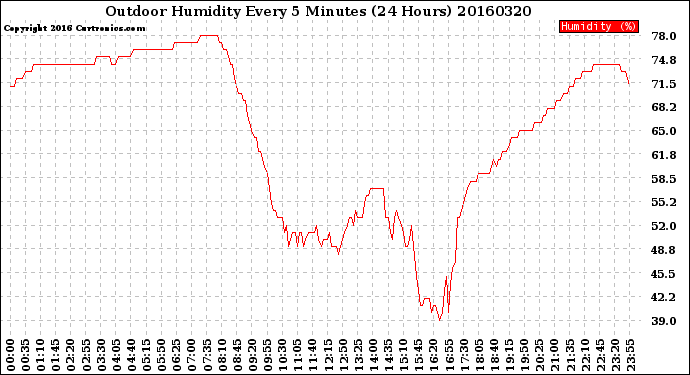 Milwaukee Weather Outdoor Humidity<br>Every 5 Minutes<br>(24 Hours)