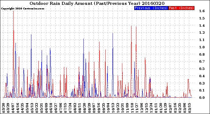 Milwaukee Weather Outdoor Rain<br>Daily Amount<br>(Past/Previous Year)