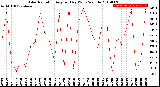 Milwaukee Weather Solar Radiation<br>Avg per Day W/m2/minute